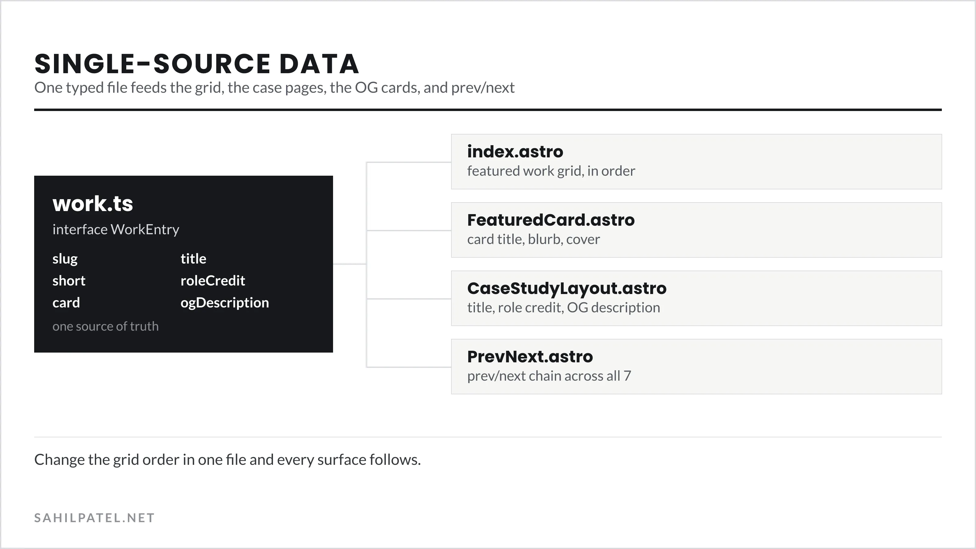 Diagram showing work.ts and its WorkEntry interface feeding four consumers: index.astro for the grid, FeaturedCard for cards, CaseStudyLayout for page headers, and PrevNext for the case chain.