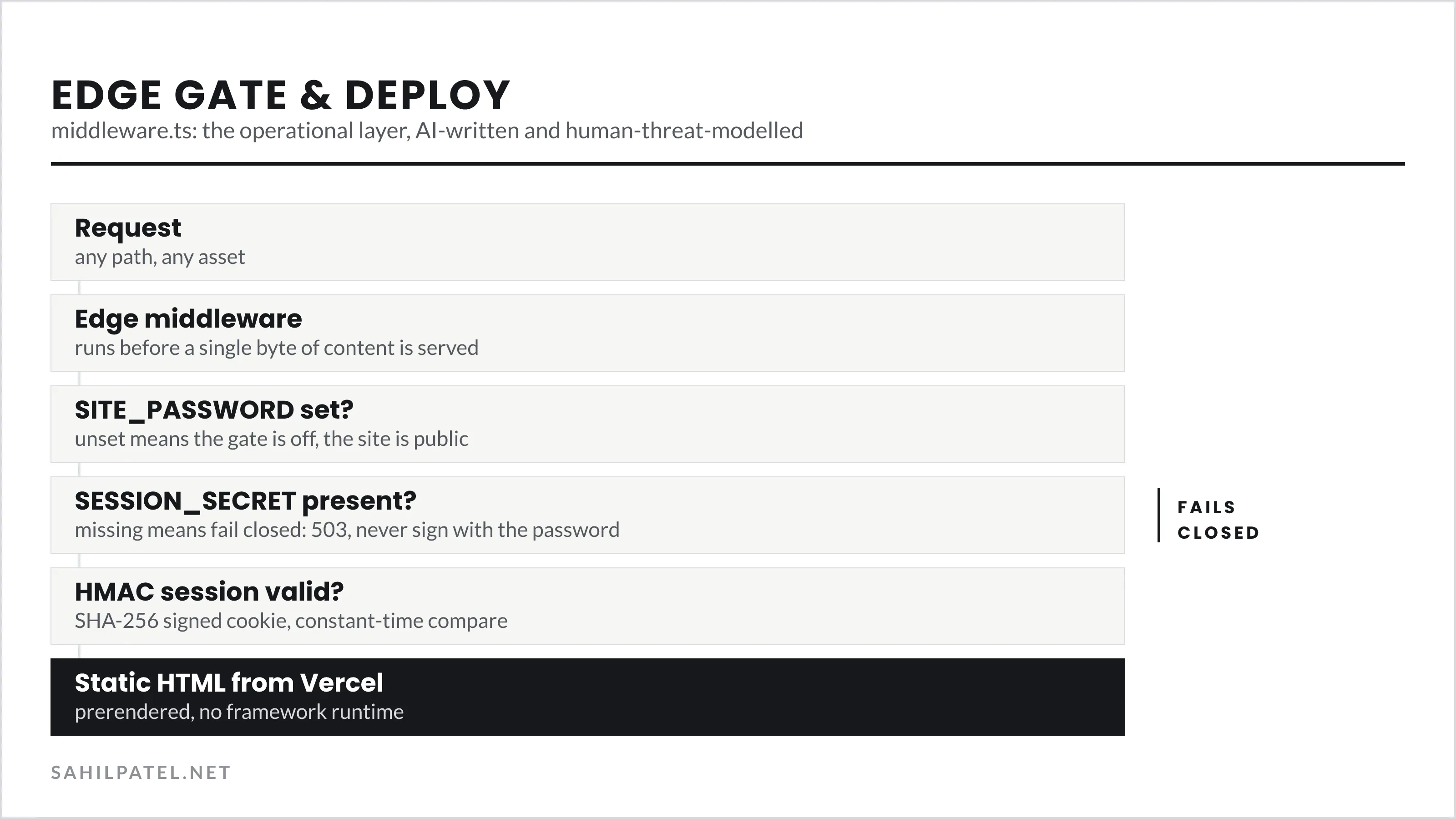 The request path through the edge gate: request, edge middleware, the SITE_PASSWORD check, the SESSION_SECRET check which fails closed when absent, the HMAC session check, and finally static HTML from Vercel.